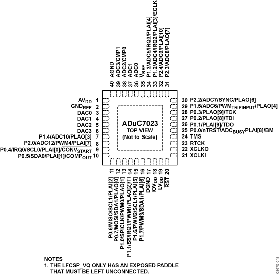 ADuC7023 Pin Configuration
