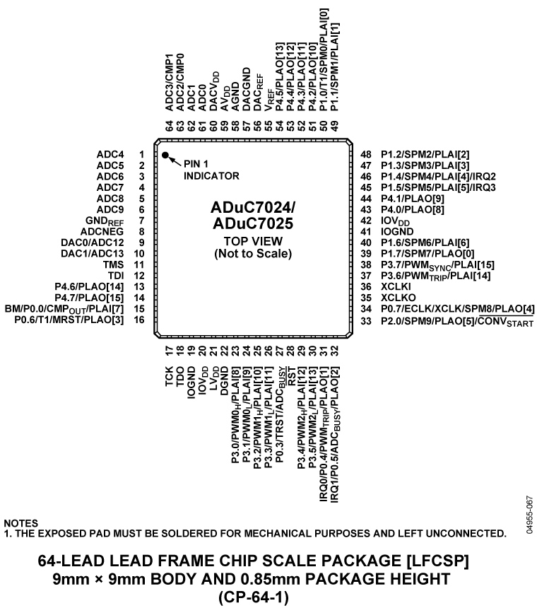ADUC7024/ADUC7025 Pin Configuration