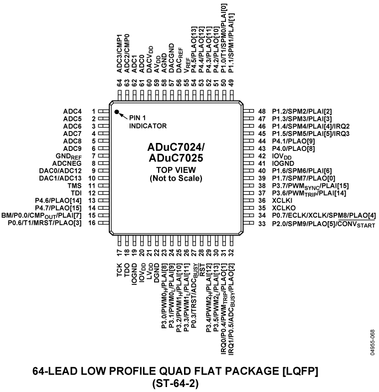 ADUC7024/ADUC7025 Pin Configuration