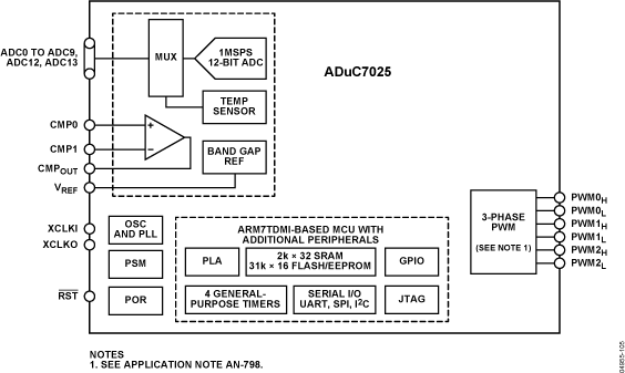 ADUC7025 Functional Block Diagram
