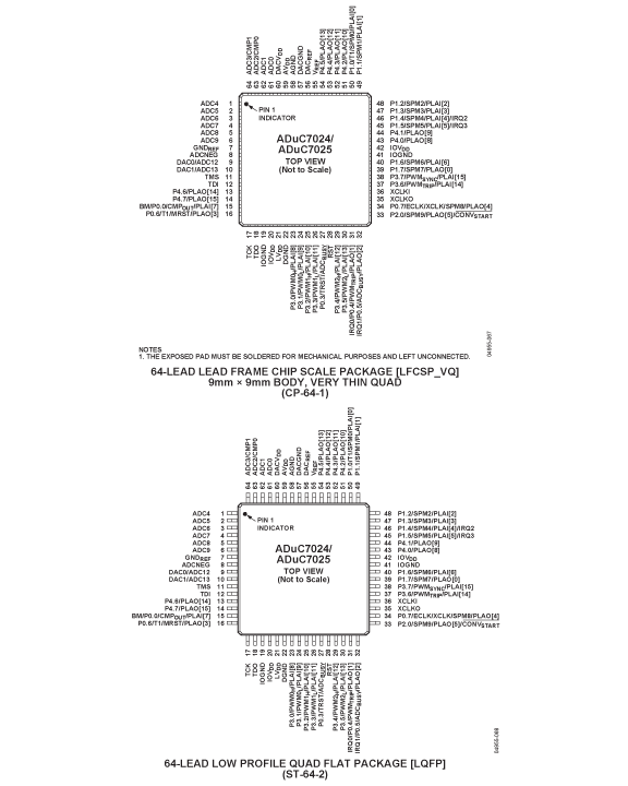 ADUC7025 Pin Configuration