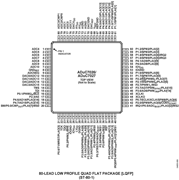 ADUC7026/ADUC7027 Pin Configuration