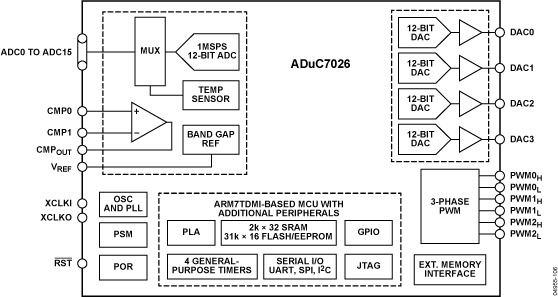 ADUC7026 Functional Block Diagram