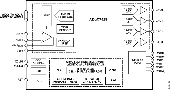 ADUC7028 Functional Block Diagram