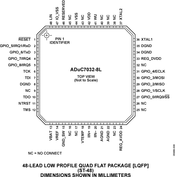 ADuC7032-8L Pin Configuration