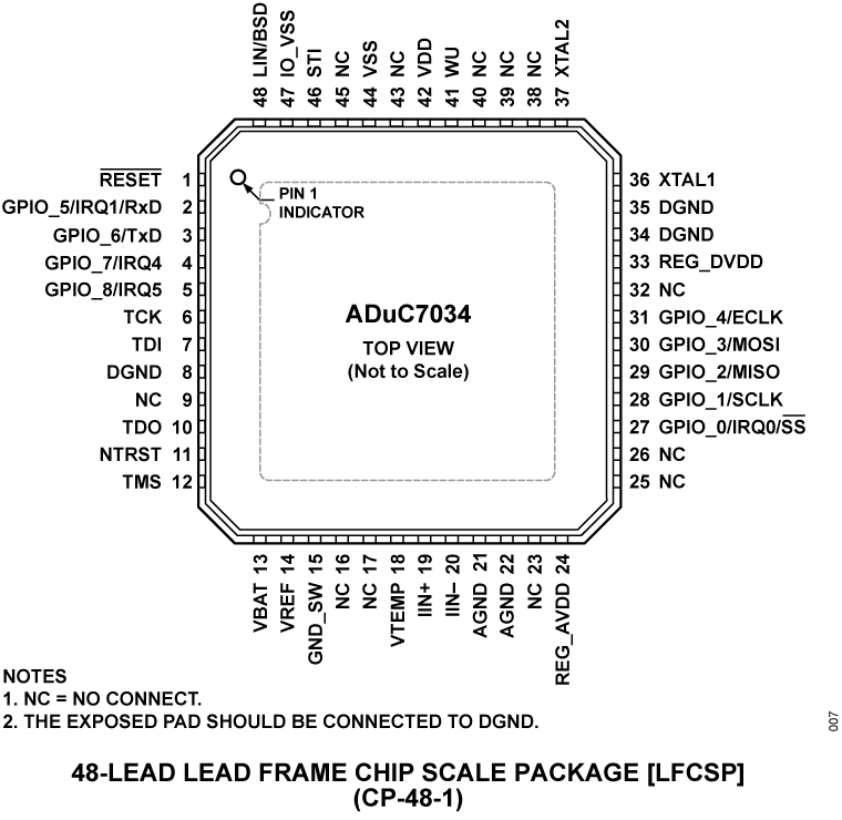 ADuC7034 Pin Configuration