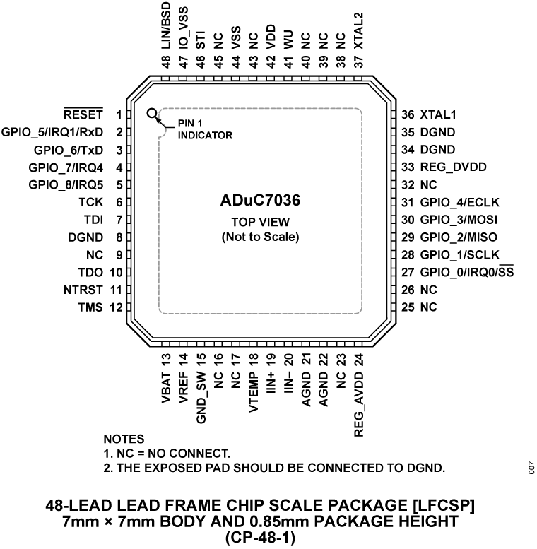 ADuC7036 Pin Configuration