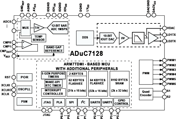 ADuC7128 Functional Block Diagram