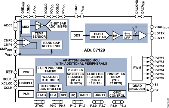 ADuC7129 Functional Block Diagram