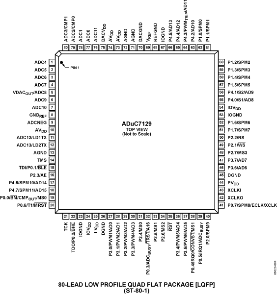 ADuC7129 Pin Configuration