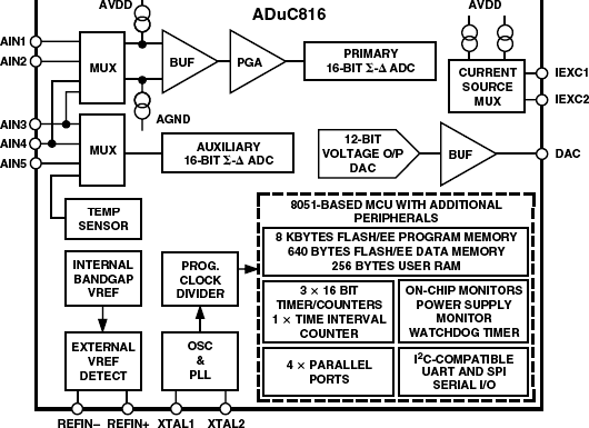 ADuC816 Functional Block Diagram