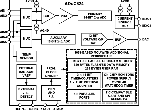 ADuC824 Functional Block Diagram