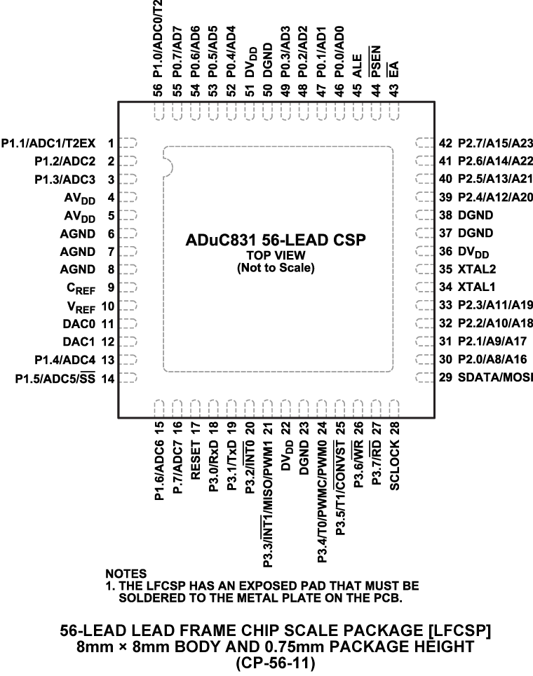 ADuC831 Pin Configuration