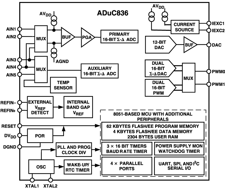 ADuC836 Functional Block Diagram