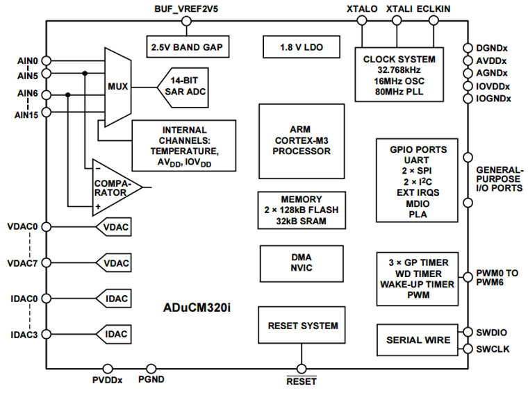 ADuCM320i