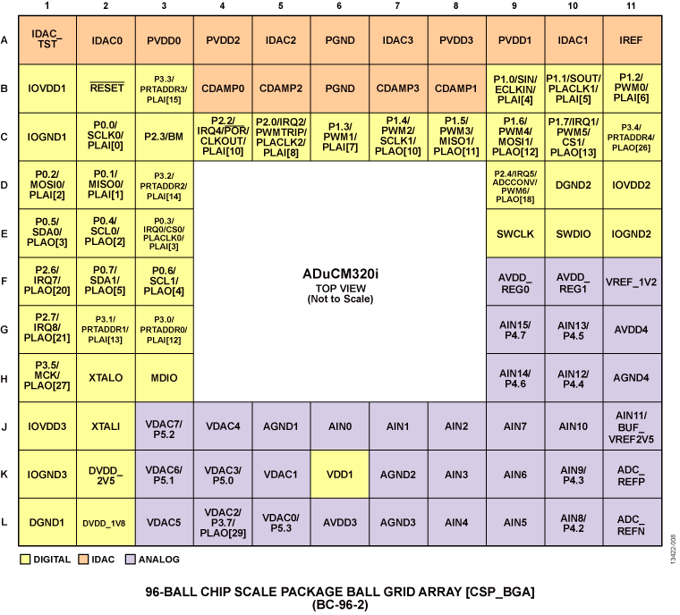 ADuCM320i Pin Configuration