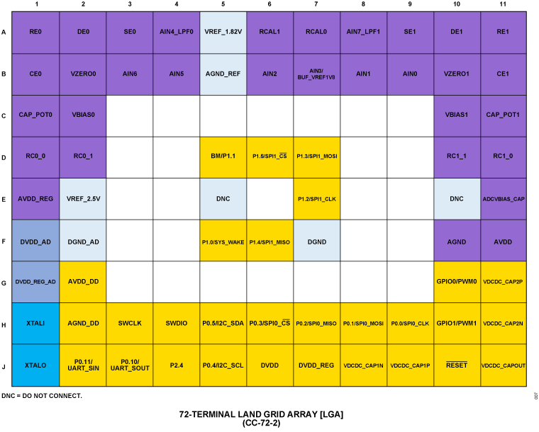 ADuCM356 Pin Configuration