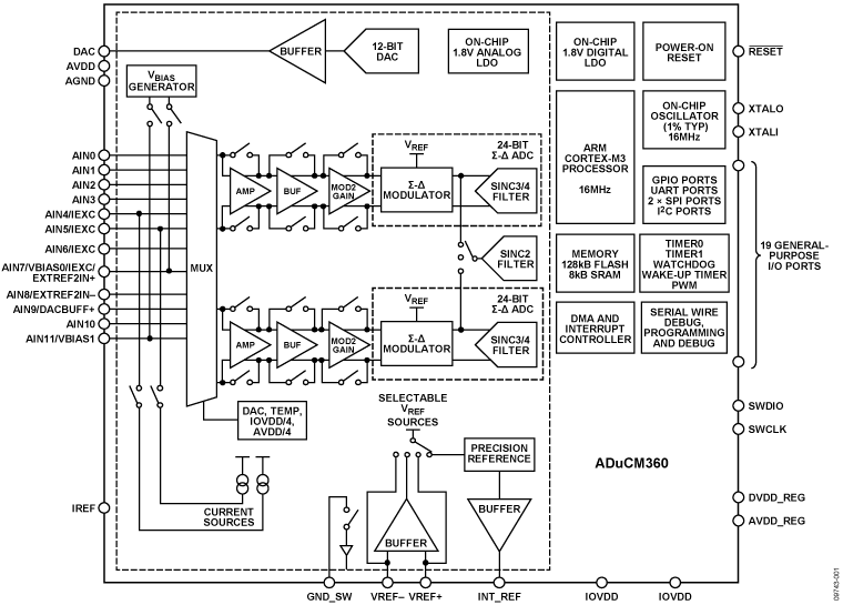 ADuCM360 Functional Block Diagram