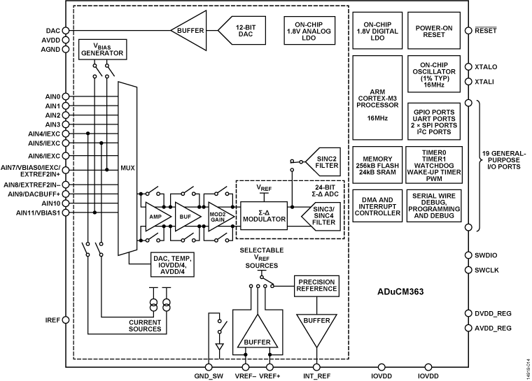 ADuCM363 Functional Block Diagram