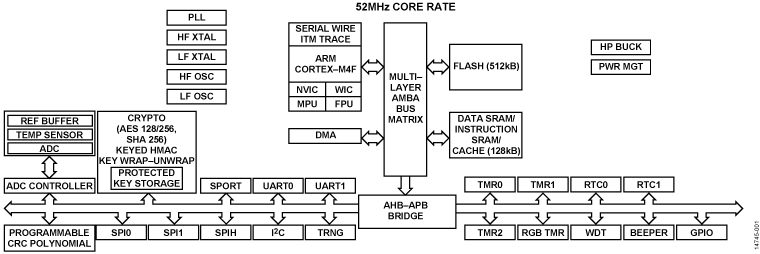 ADuCM4050 Functional Block Diagram