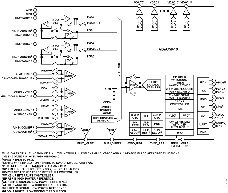 ADuCM410 Functional Block Diagram