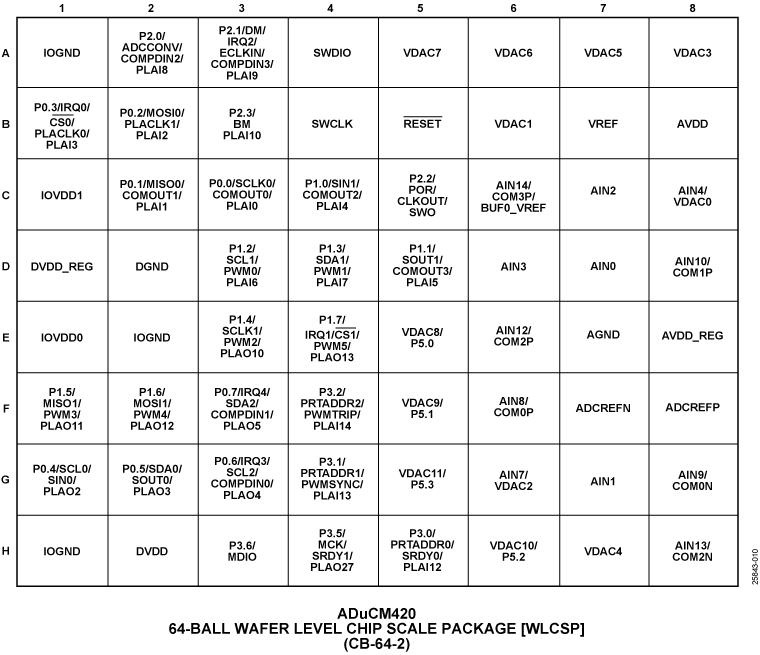 ADuCM420 Pin Configuration