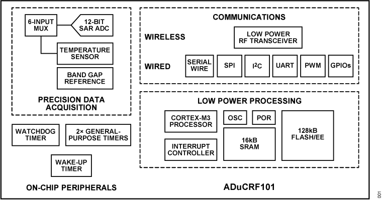 ADUCRF101 Functional Block Diagram
