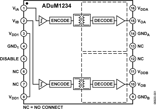 ADUM1234 Functional Block Diagram
