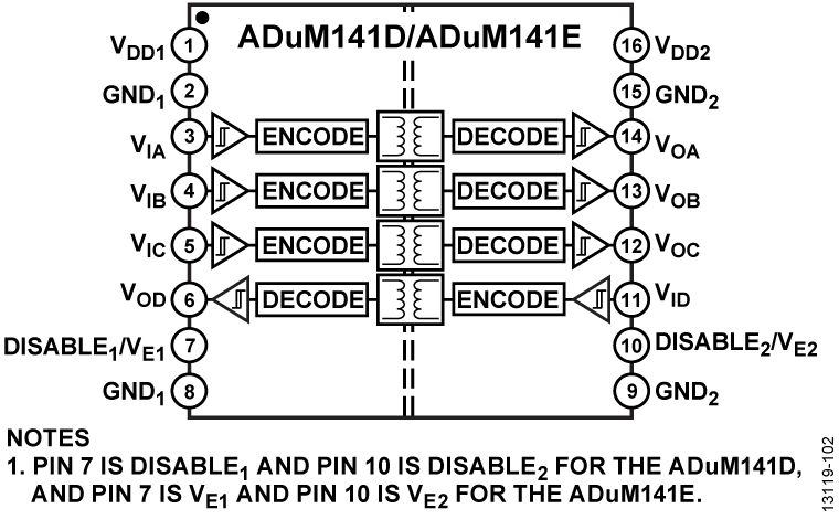 ADuM141D_ADuM141E Functional Block Diagram