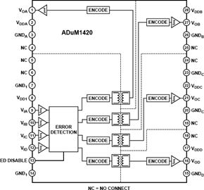 ADuM1420 Functional Block Diagram