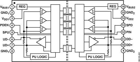 ADUM3160 Functional Block Diagram