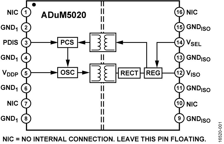 ADuM5020 Functional Block Diagram