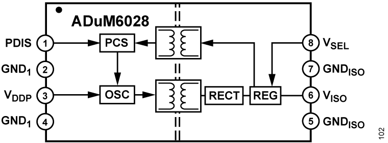 ADuM6028 Functional Block Diagram