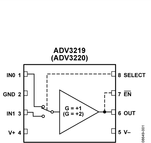 ADV3219/ADV3220 Functional Block Diagram