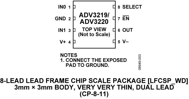 ADV3219/ADV3220 Pin Configuration