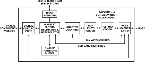 ADV601LC Functional Block Diagram