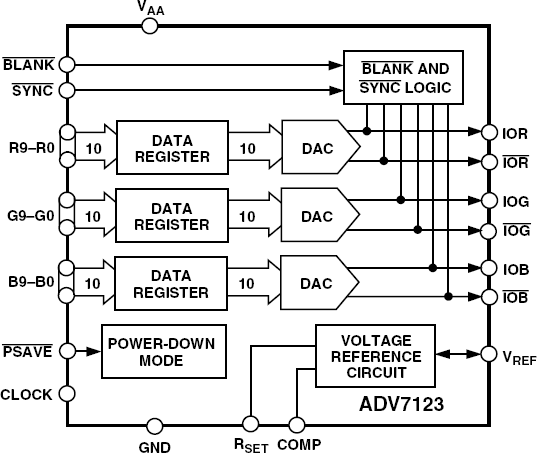 ADV7123 Functional Block Diagram