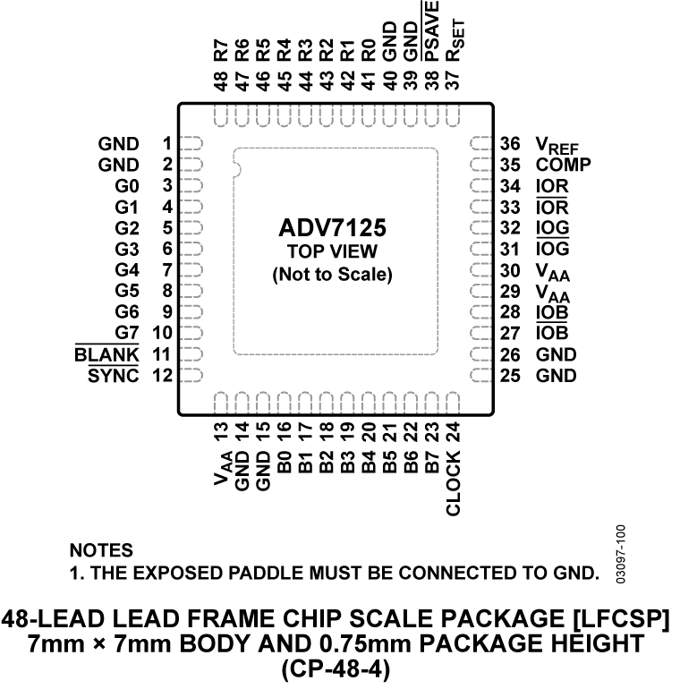 ADV7125 Pin Configuration