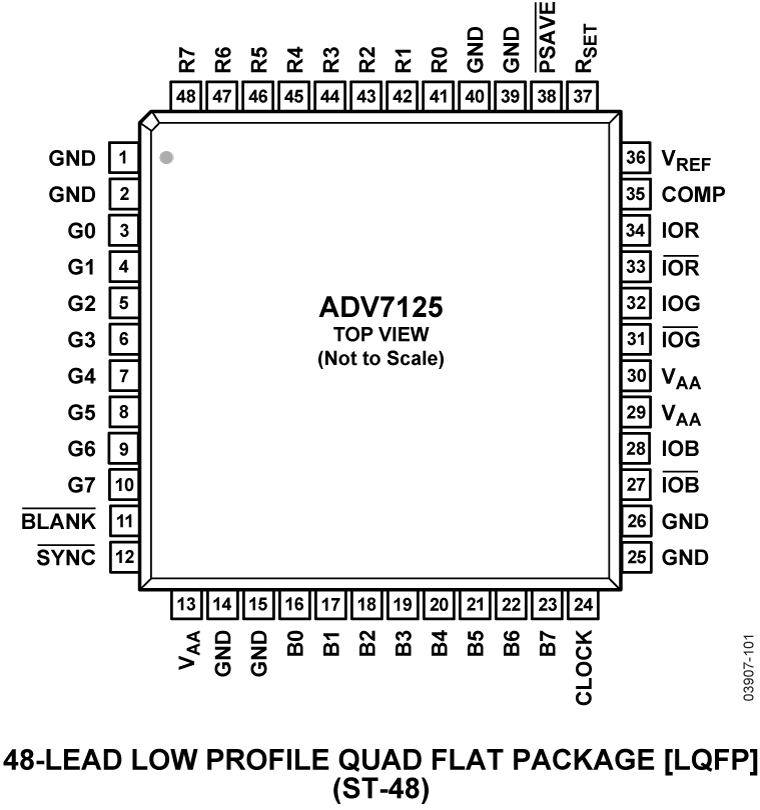 ADV7125 Pin Configuration