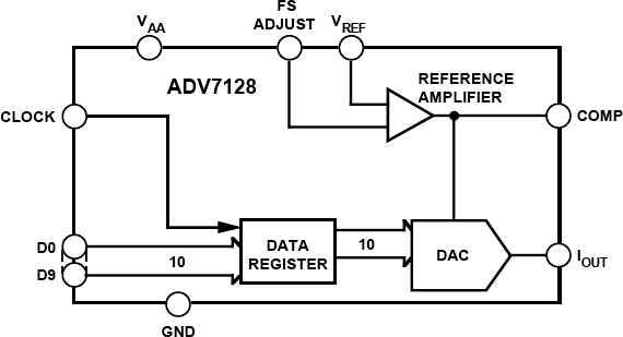 ADV7128 Functional Block Diagram