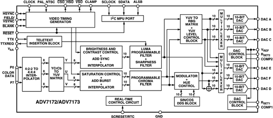 ADV7172 Functional Block Diagram