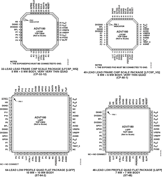 ADV7180 Pin Configuration