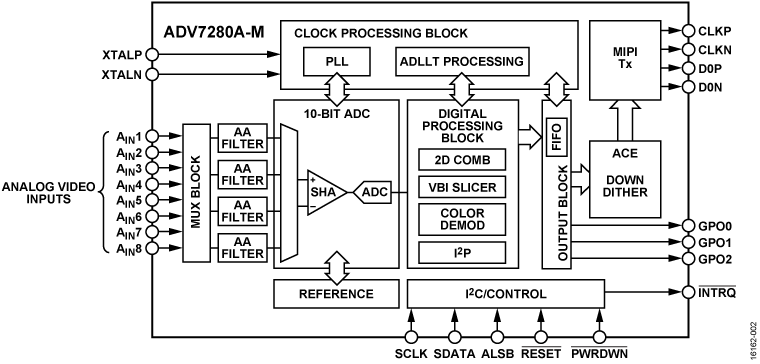 ADV7280A-M Functional Block Diagram