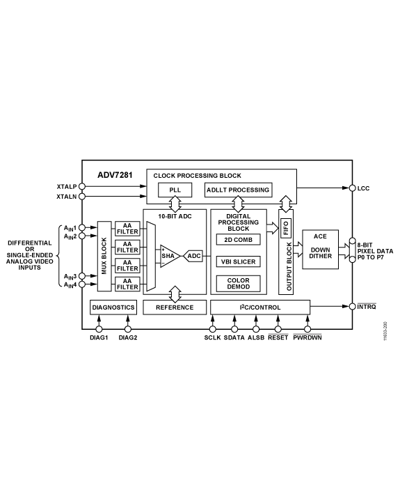 ADV7281 Functional Block Diagram