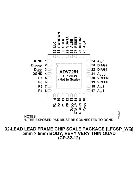 ADV7281 Pin Configuration