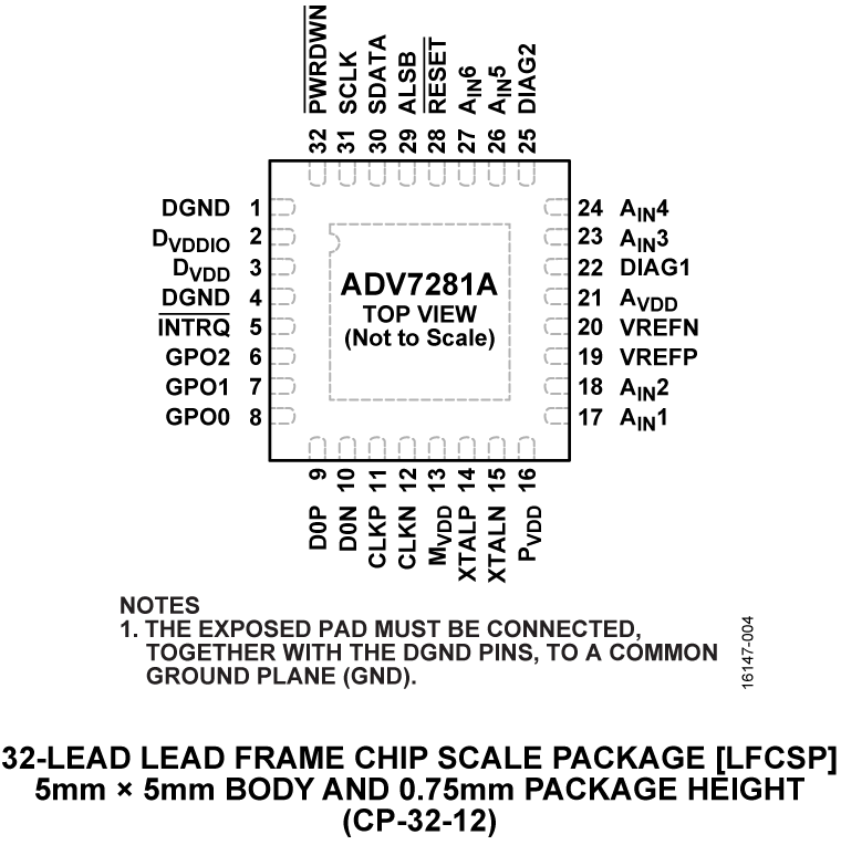 ADV7281A Pin Configuration