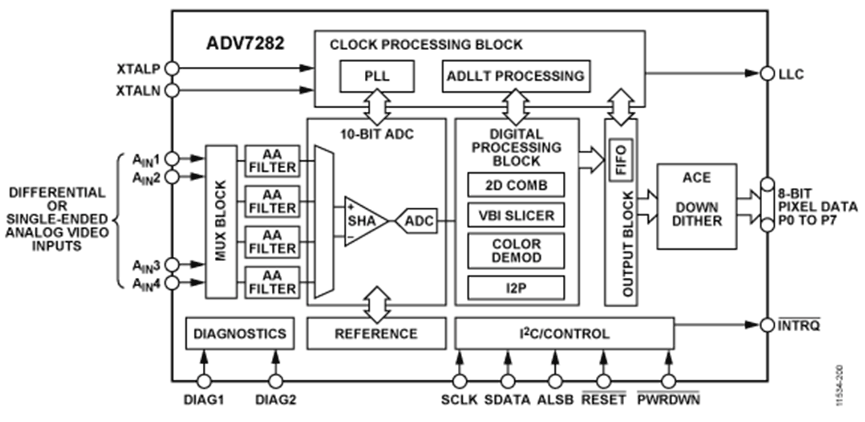 ADV7282 Functional Block Diagram