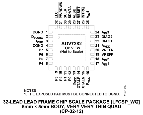 ADV7282 Pin Configuration
