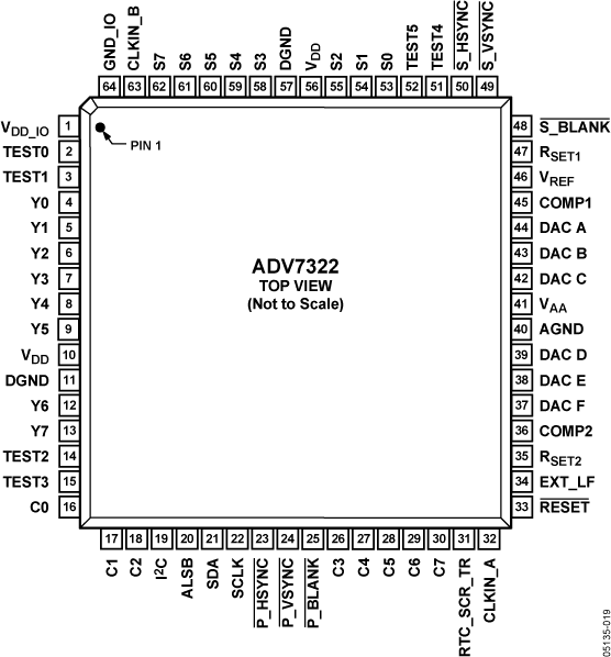 ADV7322 Pin Configuration