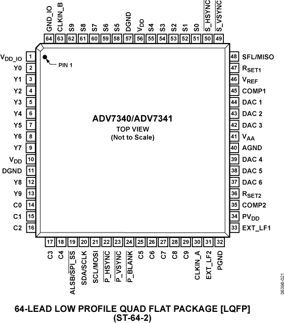 ADV7340/ADV7341 Pin Configuration